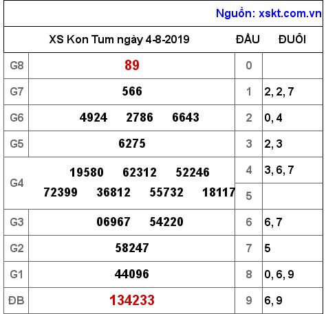 XSKT ngày 4-8-2019 XSKT ngày 4-8-2019