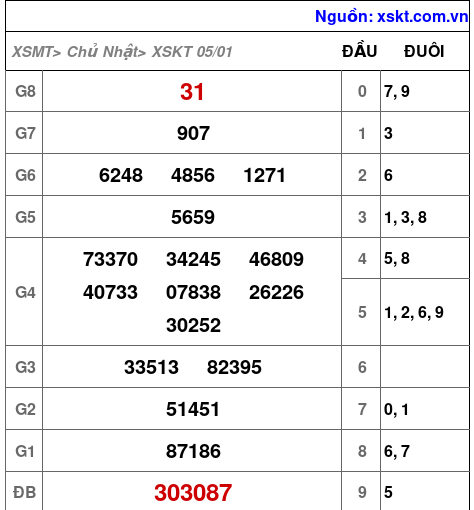 XSKT ngày 5-1-2025