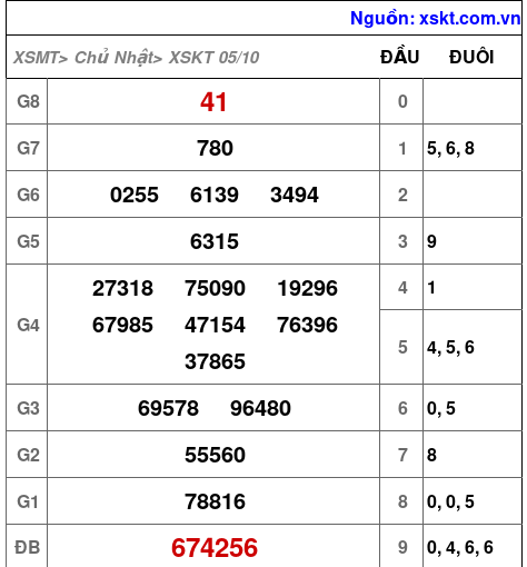 XSKT ngày 5-10-2025 XSKT ngày 5-10-2025
