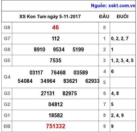 XSKT ngày 5-11-2017 XSKT ngày 5-11-2017