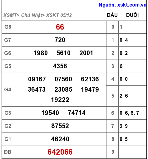 XSKT ngày 5-12-2021