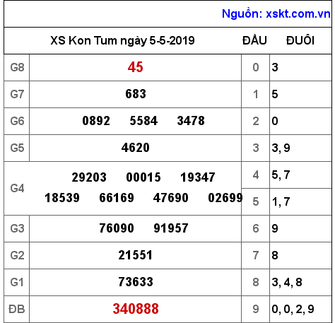 XSKT ngày 5-5-2019 XSKT ngày 5-5-2019