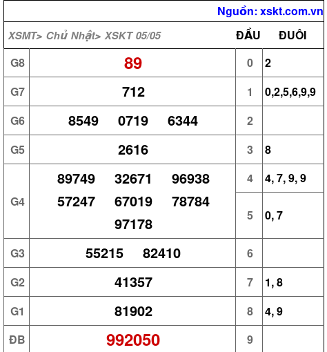 XSKT ngày 5-5-2024