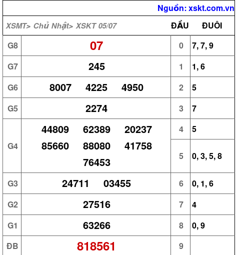 Kết quả XSKT ngày 5-7-2026
