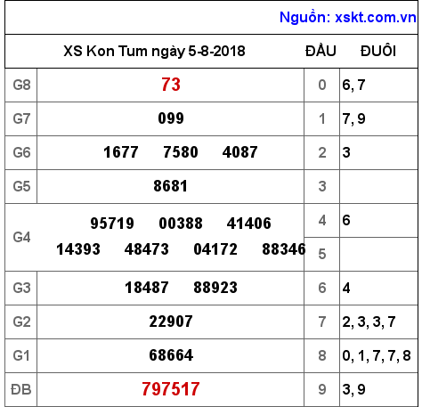 XSKT ngày 5-8-2018 XSKT ngày 5-8-2018