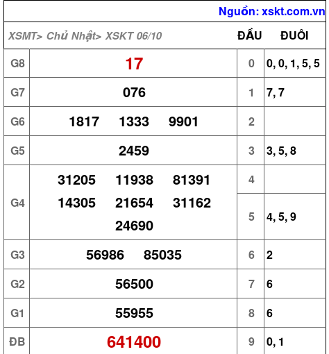 XSKT ngày 6-10-2024