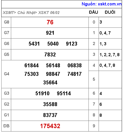 Kết quả XSKT ngày 6-2-2022