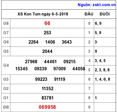 XSKT ngày 6-5-2018 XSKT ngày 6-5-2018