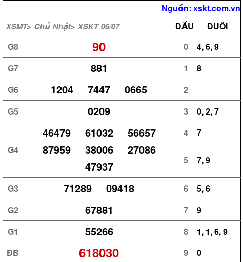 XSKT ngày 6-7-2025 XSKT ngày 6-7-2025