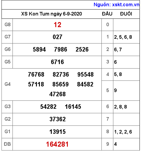 XSKT ngày 6-9-2020