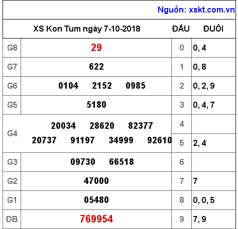 XSKT ngày 7-10-2018 XSKT ngày 7-10-2018