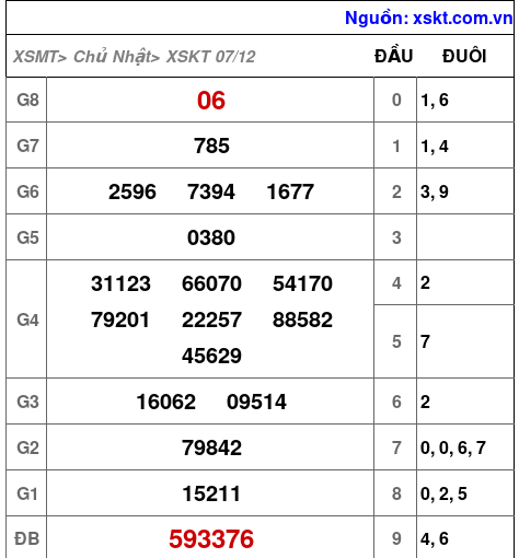 XSKT ngày 7-12-2025 XSKT ngày 7-12-2025