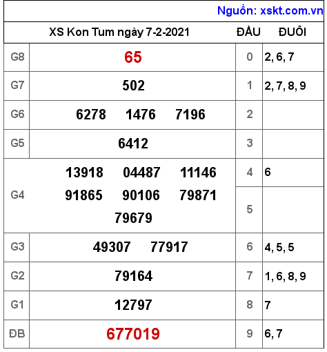 XSKT ngày 7-2-2021 XSKT ngày 7-2-2021