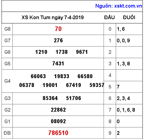 XSKT ngày 7-4-2019 XSKT ngày 7-4-2019