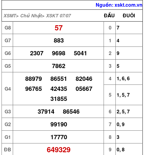 XSKT ngày 7-7-2024