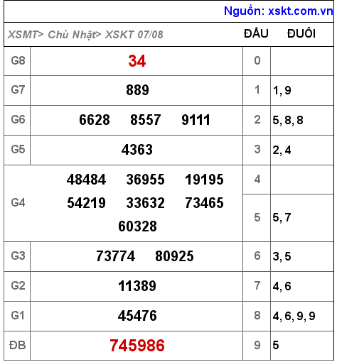 XSKT ngày 7-8-2022