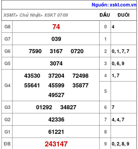 XSKT ngày 7-9-2025 XSKT ngày 7-9-2025