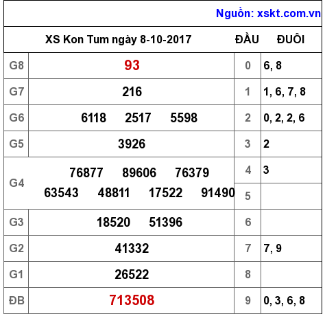XSKT ngày 8-10-2017 XSKT ngày 8-10-2017