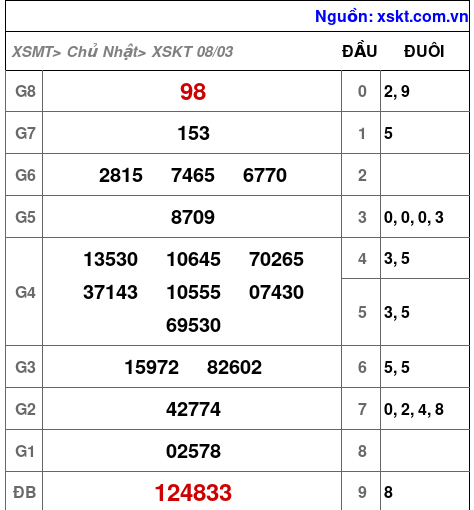 XSKT ngày 8-3-2026