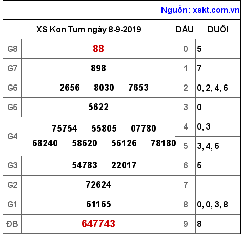 XSKT ngày 8-9-2019 XSKT ngày 8-9-2019