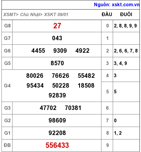 XSKT ngày 9-1-2022