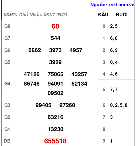 XSKT ngày 9-3-2025