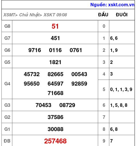XSKT ngày 9-8-2026 XSKT ngày 9-8-2026