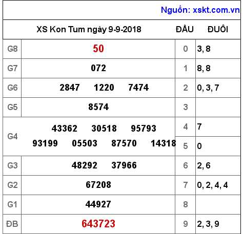 XSKT ngày 9-9-2018 XSKT ngày 9-9-2018