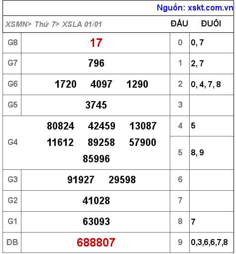 XSLA ngày 1-1-2022