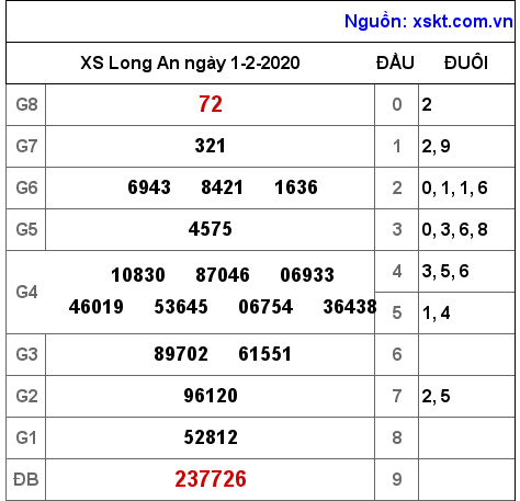 XSLA ngày 1-2-2020