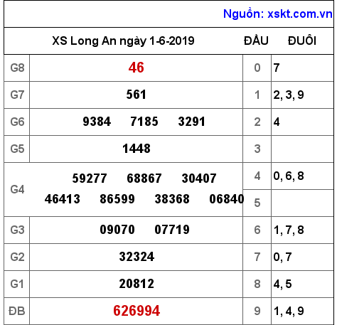 XSLA ngày 1-6-2019