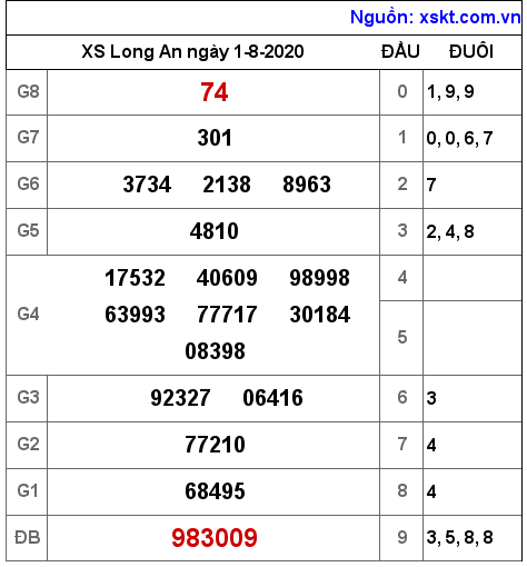 XSLA ngày 1-8-2020