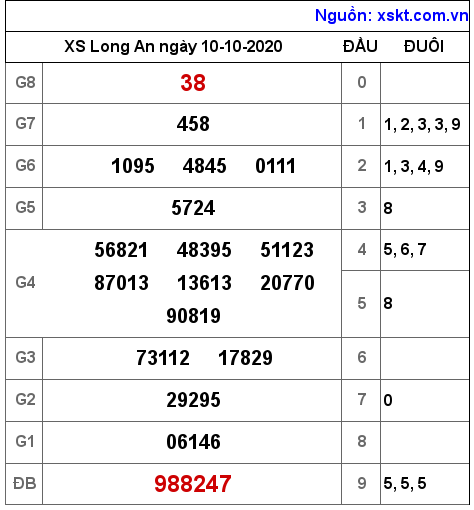 XSLA ngày 10-10-2020