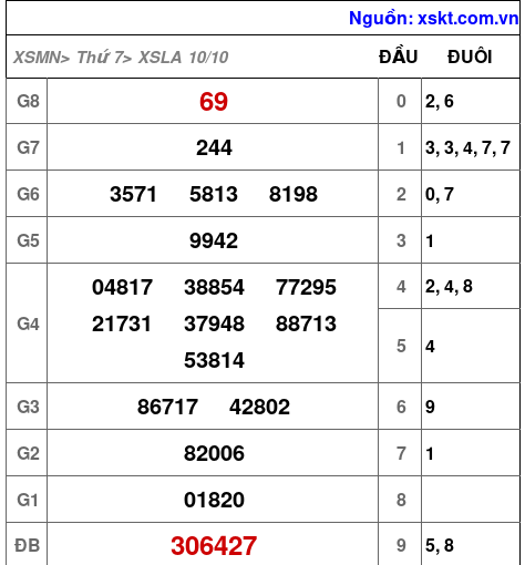 Kết quả XSLA ngày 10-10-2026