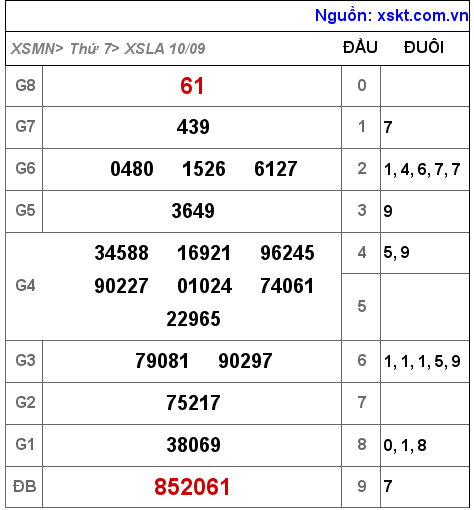 Kết quả XSLA ngày 10-9-2022