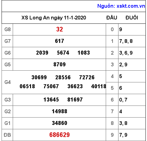 XSLA ngày 11-1-2020