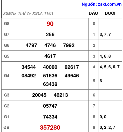 XSLA ngày 11-1-2025