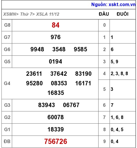 XSLA ngày 11-12-2021