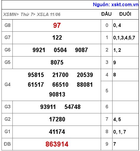 Kết quả XSLA ngày 11-6-2022