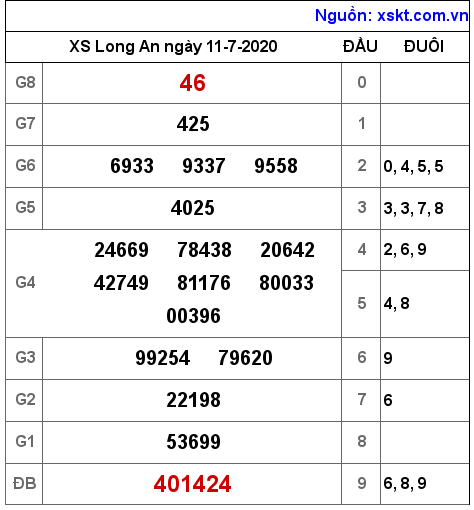 XSLA ngày 11-7-2020