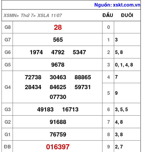 Kết quả XSLA ngày 11-7-2026