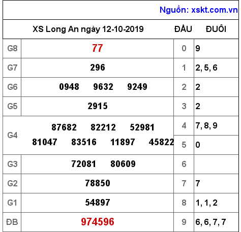 XSLA ngày 12-10-2019