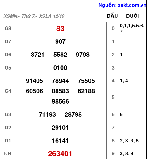 XSLA ngày 12-10-2024