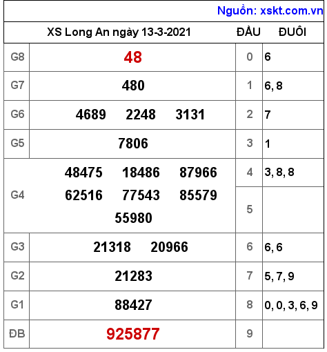 XSLA ngày 13-3-2021