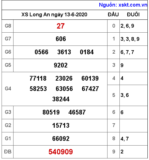 XSLA ngày 13-6-2020