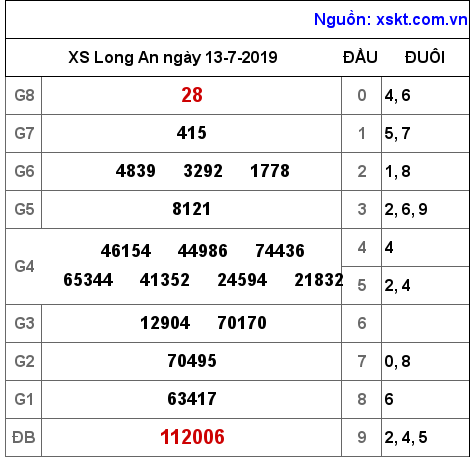 XSLA ngày 13-7-2019