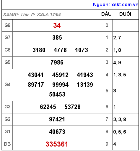 XSLA ngày 13-8-2022