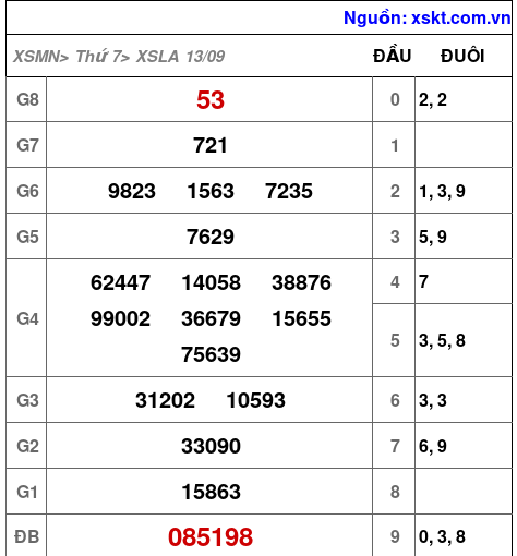 XSLA ngày 13-9-2025