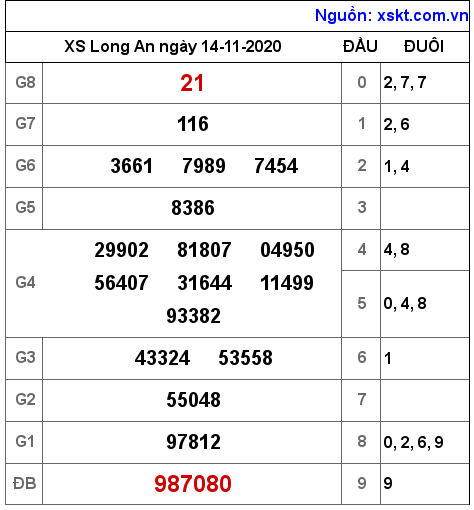 XSLA ngày 14-11-2020