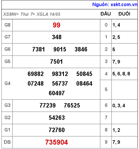 XSLA ngày 14-5-2022